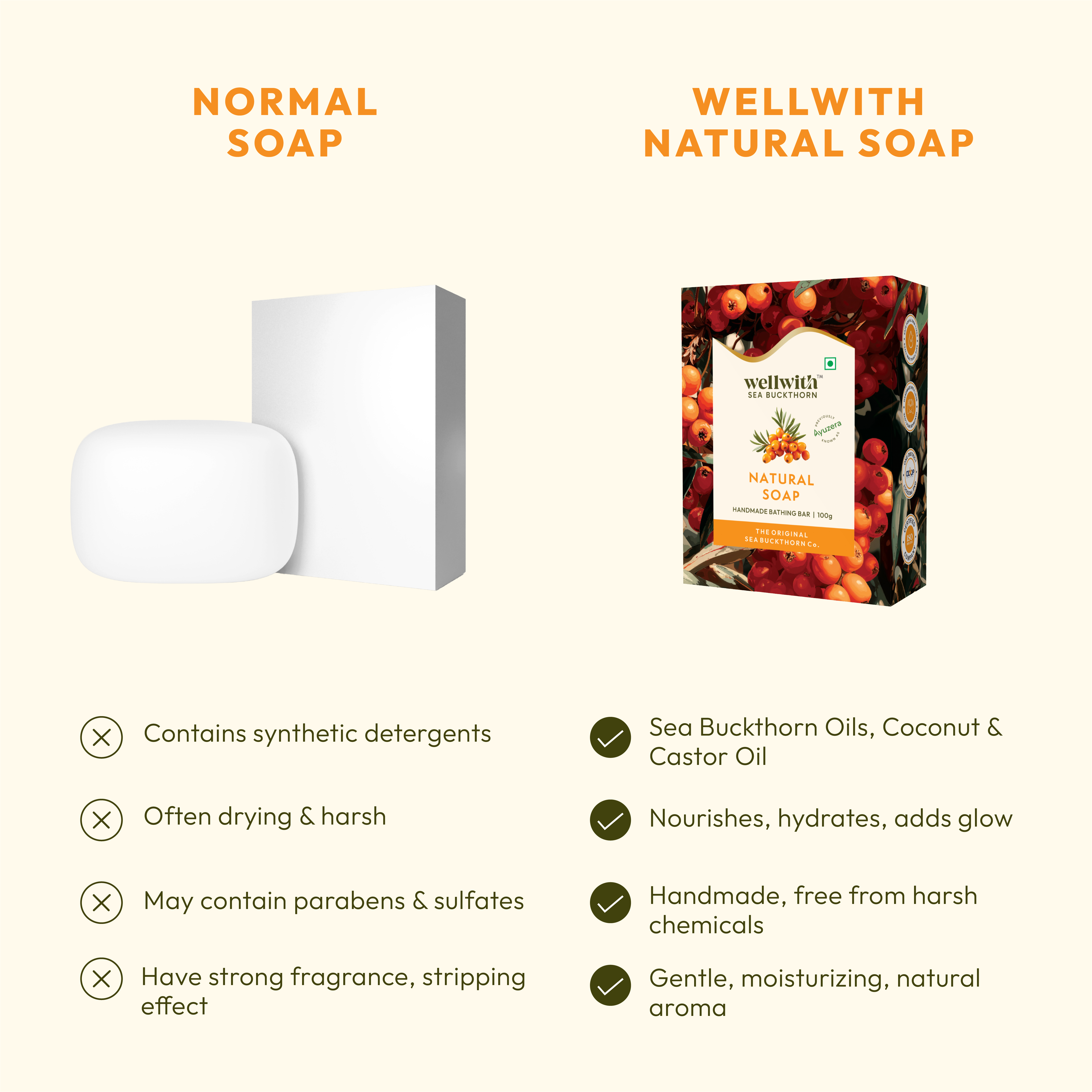 Comparison of normal soap and Wellwith natural soap with their respective features.