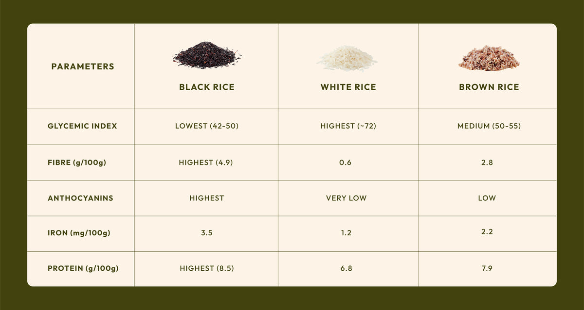 Comparison chart of black rice, white rice, and brown rice with nutritional parameters.