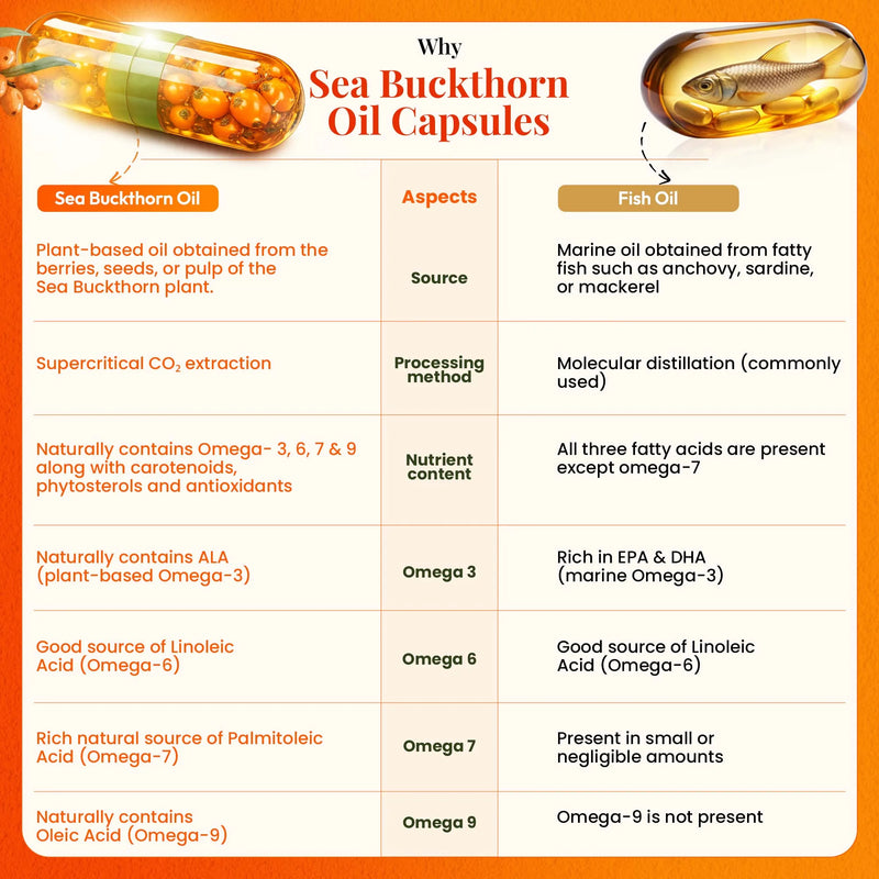 Omega 7 Sea Buckthorn Oil Capsules | For Skin, Mucosal Tissue And Heart Health